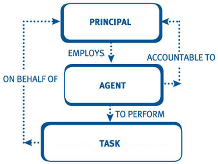 principaal agent principal agent probleem agency theory theorie